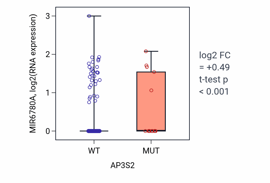 Box plot of MIR6780A in AP3S2-low vs AP3S2-high samples in UCEC.