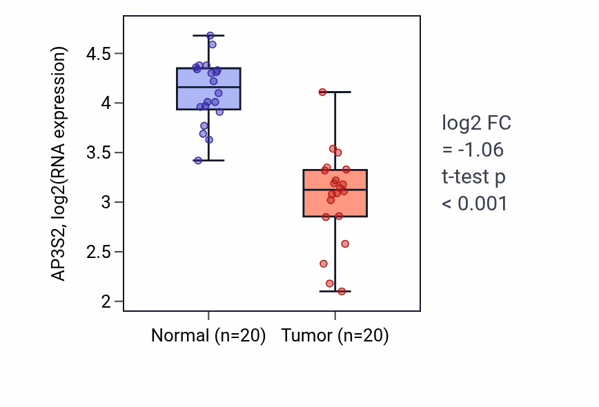 Tumor-vs-normal expression box plot for AP3S2 in COAD.