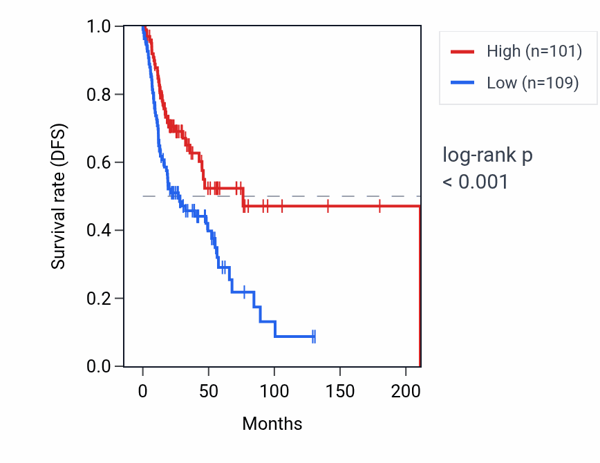 Kaplan&ndash;Meier survival curve for AP4B1-AS1 RNA expression in HNSC: high vs low expression groups.
