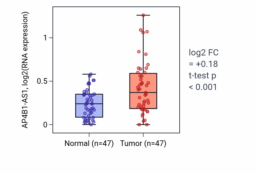 Tumor-vs-normal expression box plot for AP4B1-AS1 in KIRC.