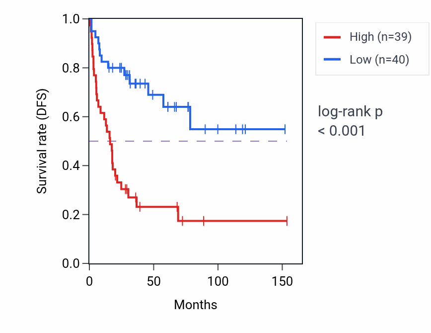 Kaplan&ndash;Meier survival curve for AP4B1 RNA expression in ACC: high vs low expression groups.