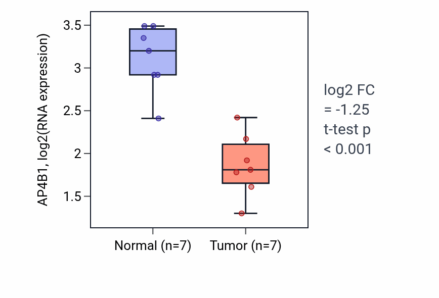Tumor-vs-normal expression box plot for AP4B1 in KICH.