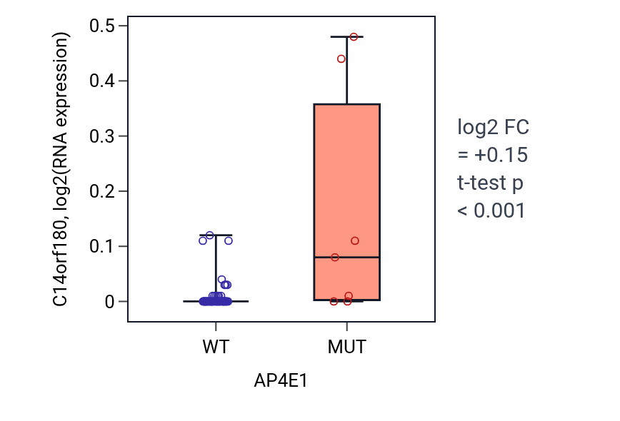 Box plot of C14orf180 in AP4E1-low vs AP4E1-high samples in LARGE_INTESTINE.