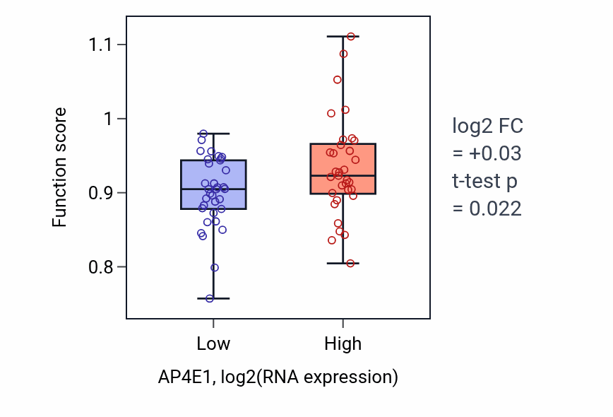 Box plot of Ubiquitin-dependent protein catabolic process via the N-end rule pathway in AP4E1-low vs AP4E1-high samples in SKIN.