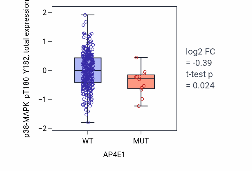 Box plot of p38-MAPK_pT180_Y182 in AP4E1-low vs AP4E1-high samples in SKCM.
