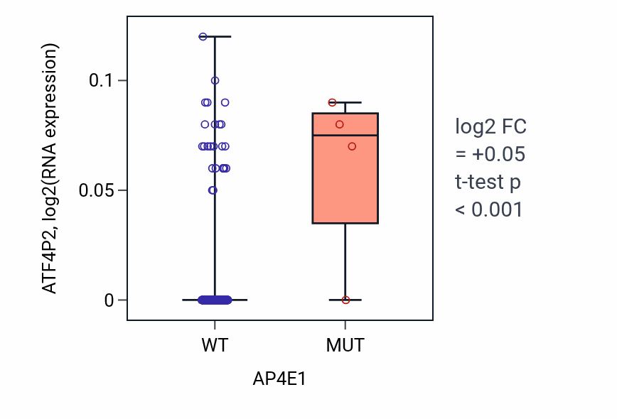 Box plot of ATF4P2 in AP4E1-low vs AP4E1-high samples in LIHC.