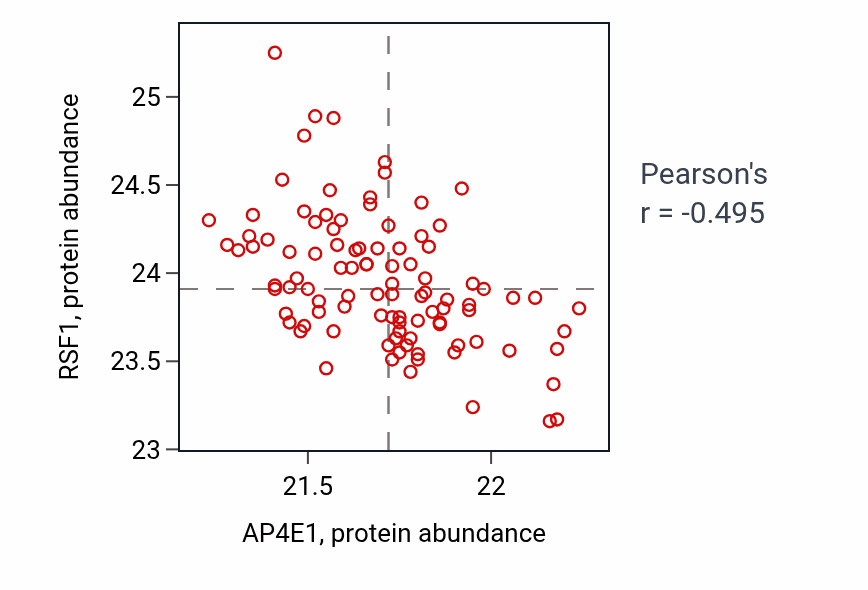 Per-sample scatter of AP4E1 vs RSF1 in GBM (Pearson r = -0.49).
