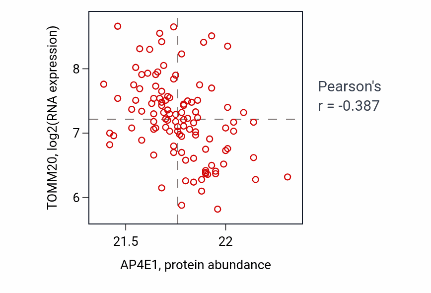 Per-sample scatter of AP4E1 vs TOMM20 in LSCC (Pearson r = -0.39).