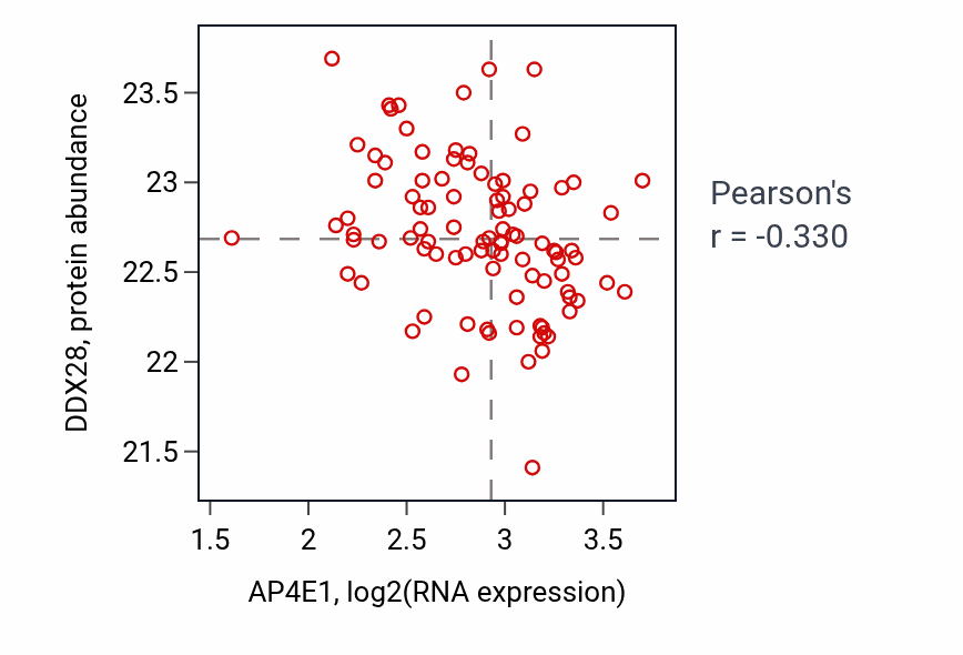 Per-sample scatter of AP4E1 vs DDX28 in COAD (Pearson r = -0.33).
