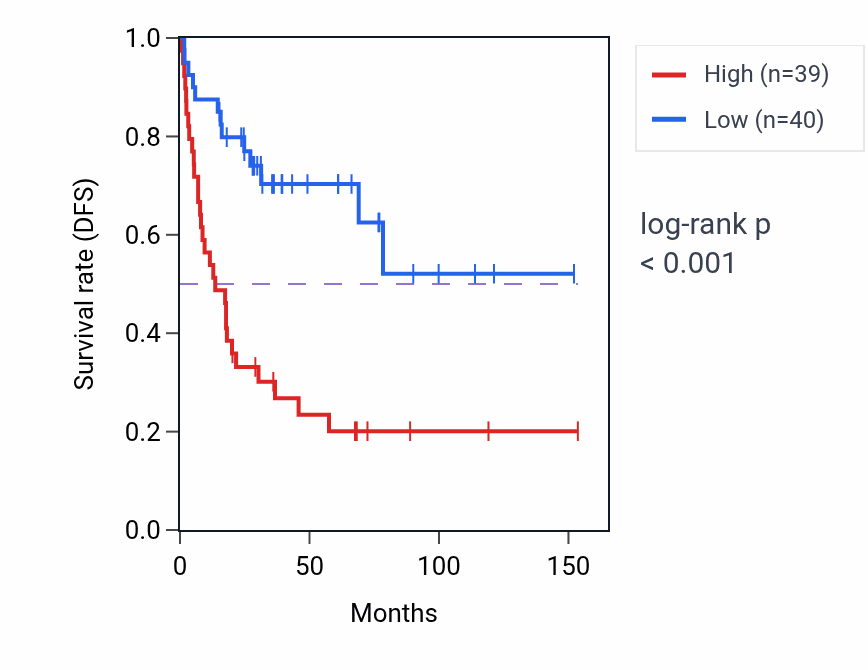 Kaplan&ndash;Meier survival curve for AP4E1 RNA expression in ACC: high vs low expression groups.
