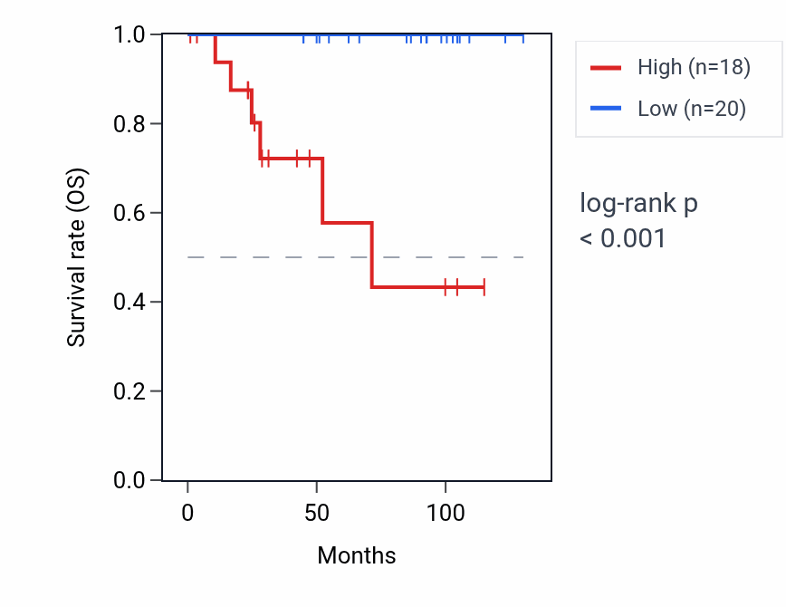 Kaplan&ndash;Meier survival curve for AP4M1 RNA expression in KICH: high vs low expression groups.