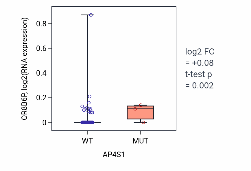 Box plot of OR8B6P in AP4S1-low vs AP4S1-high samples in LUSC.