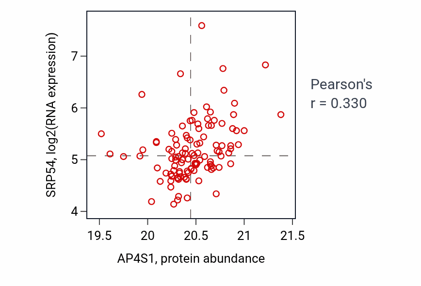 Per-sample scatter of AP4S1 vs SRP54 in LUAD (Pearson r = 0.33).