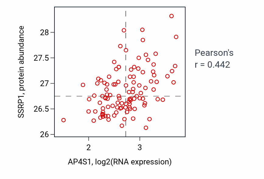 Per-sample scatter of AP4S1 vs SSRP1 in LSCC (Pearson r = 0.44).