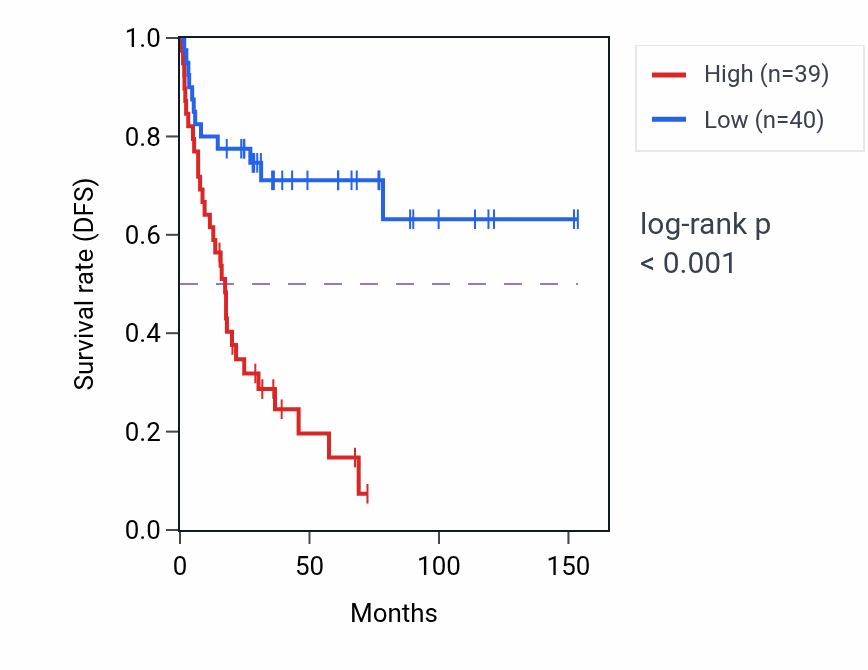 Kaplan&ndash;Meier survival curve for AP4S1 RNA expression in ACC: high vs low expression groups.