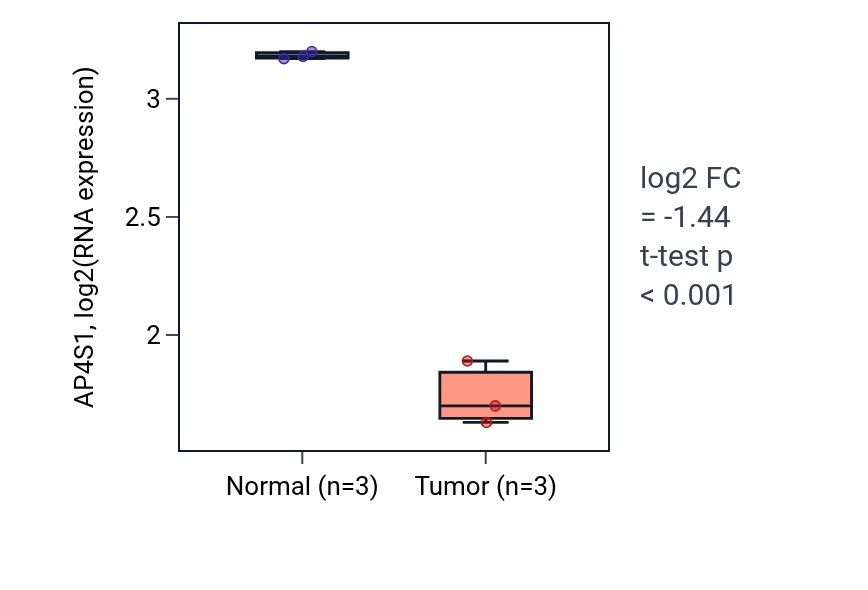 Tumor-vs-normal expression box plot for AP4S1 in KICH.