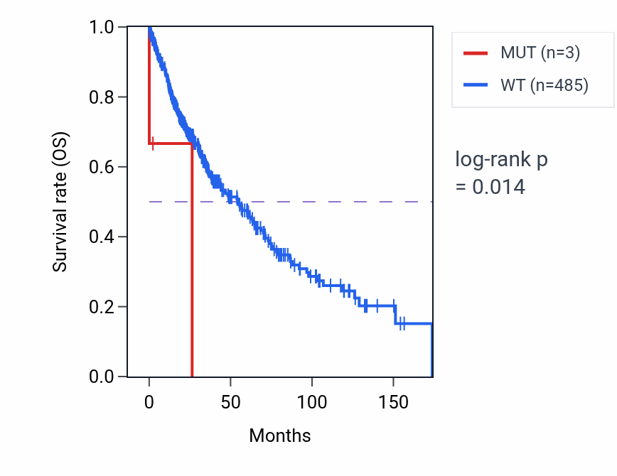 Kaplan&ndash;Meier survival curve for AP4S1 mutant vs wild-type samples in LUSC.