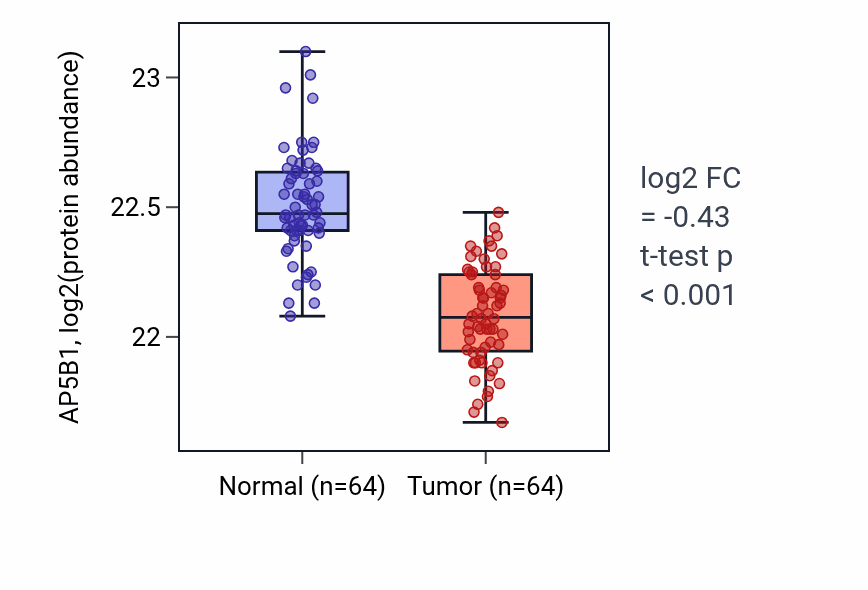 Tumor-vs-normal mass-spec protein box plot for AP5B1 in LUAD.