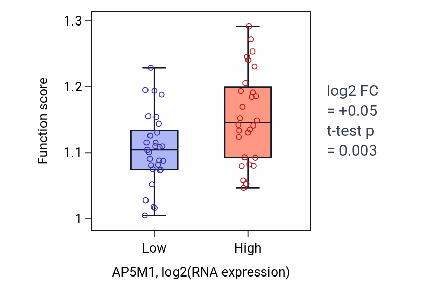 Box plot of Vesicle tethering in AP5M1-low vs AP5M1-high samples in BREAST.