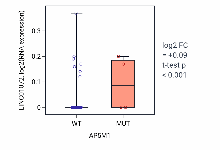 Box plot of LINC01072 in AP5M1-low vs AP5M1-high samples in LIHC.