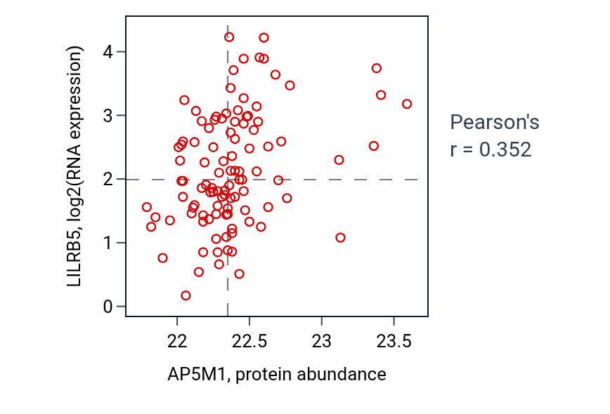 Per-sample scatter of AP5M1 vs LILRB5 in CCRCC (Pearson r = 0.35).