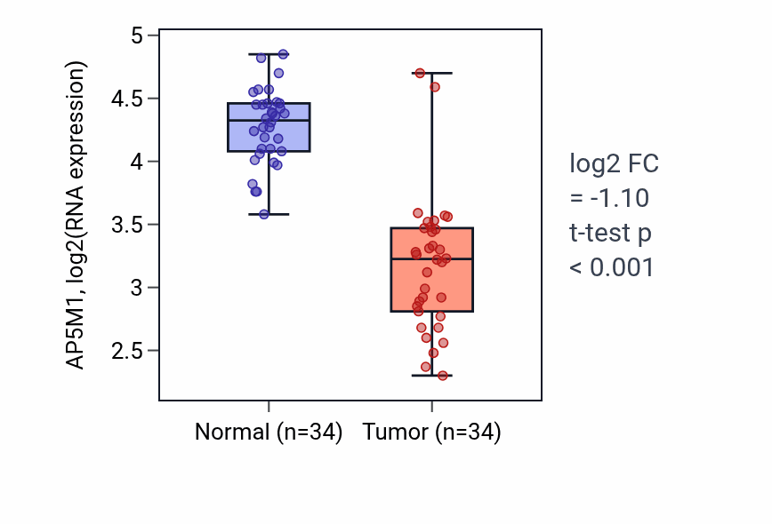 Tumor-vs-normal expression box plot for AP5M1 in KIRC.