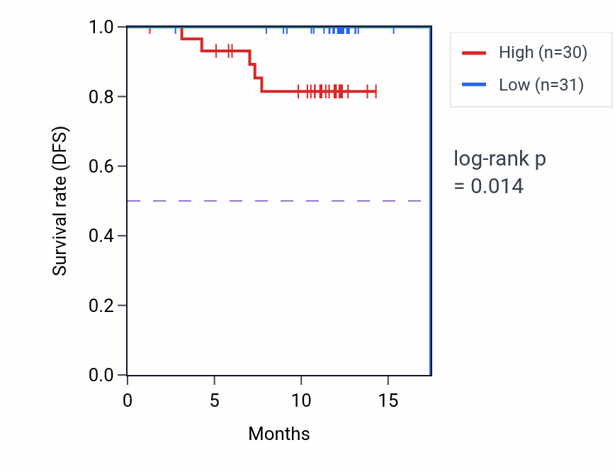 Kaplan&ndash;Meier survival curve for AP5M1 mass-spec protein-high vs -low samples in COAD.