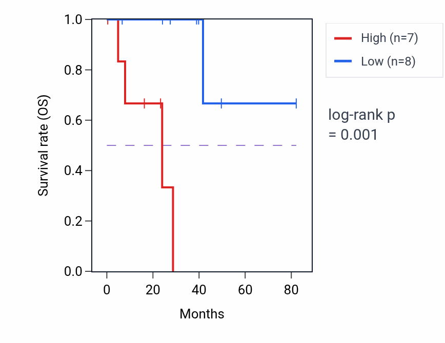 Kaplan&ndash;Meier survival curve for AP5S1 RNA expression in UVM: high vs low expression groups.