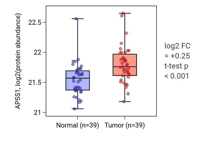 Tumor-vs-normal mass-spec protein box plot for AP5S1 in HNSC.