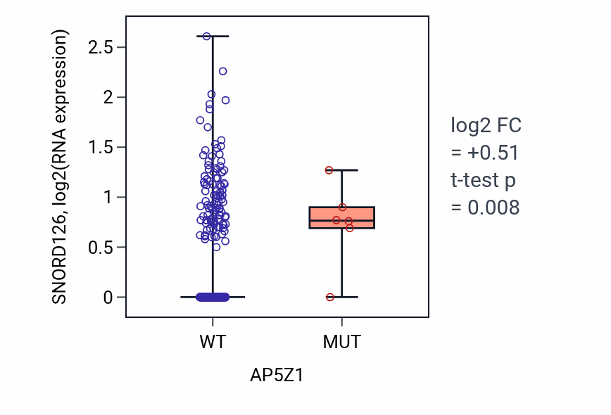 Box plot of SNORD126 in AP5Z1-low vs AP5Z1-high samples in LUSC.