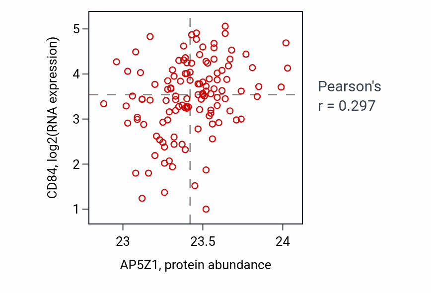 Per-sample scatter of AP5Z1 vs CD84 in BRCA (Pearson r = 0.30).