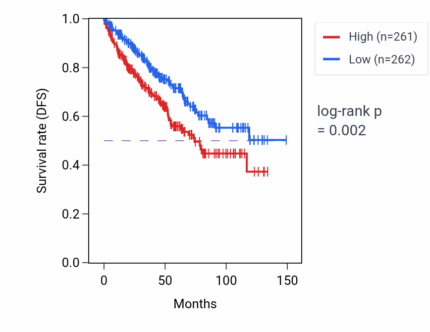 Kaplan&ndash;Meier survival curve for AP5Z1 RNA expression in KIRC: high vs low expression groups.