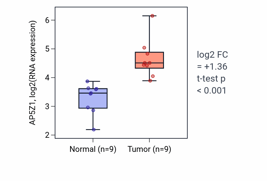 Tumor-vs-normal expression box plot for AP5Z1 in HNSC.