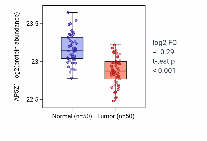 Tumor-vs-normal mass-spec protein box plot for AP5Z1 in LSCC.