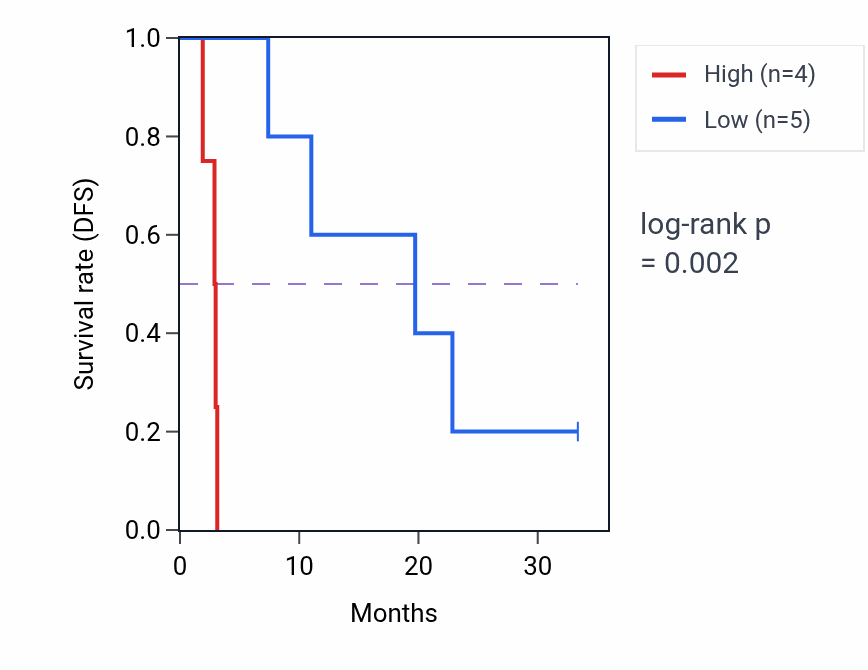 Kaplan&ndash;Meier survival curve for AP5Z1 mass-spec protein-high vs -low samples in PDAC.