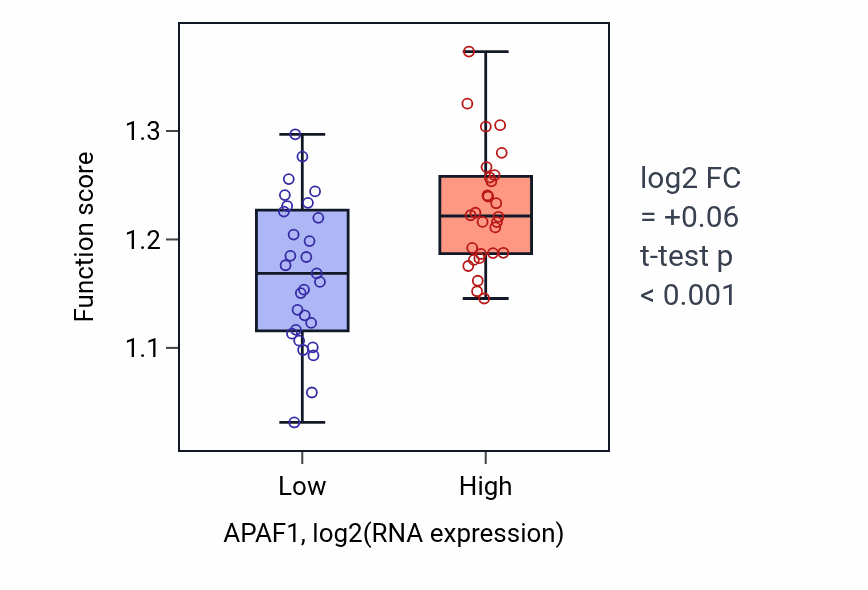 Box plot of Cell division in APAF1-low vs APAF1-high samples in BREAST.