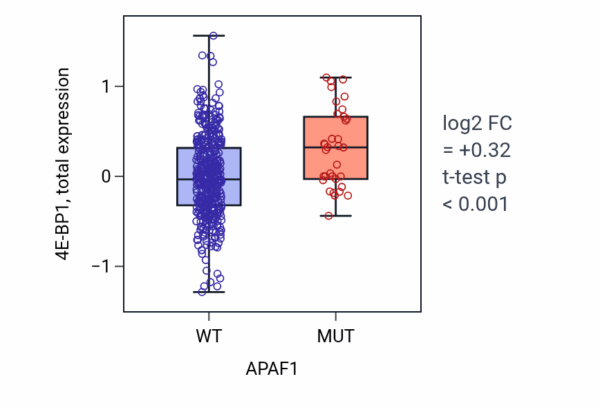 Box plot of 4E-BP1 in APAF1-low vs APAF1-high samples in UCEC.
