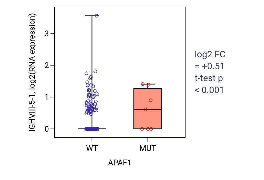 Box plot of IGHVIII-5-1 in APAF1-low vs APAF1-high samples in HNSC.