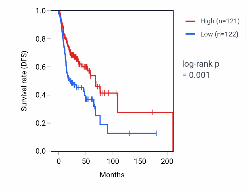 Kaplan&ndash;Meier survival curve for APAF1 RNA expression in HNSC: high vs low expression groups.