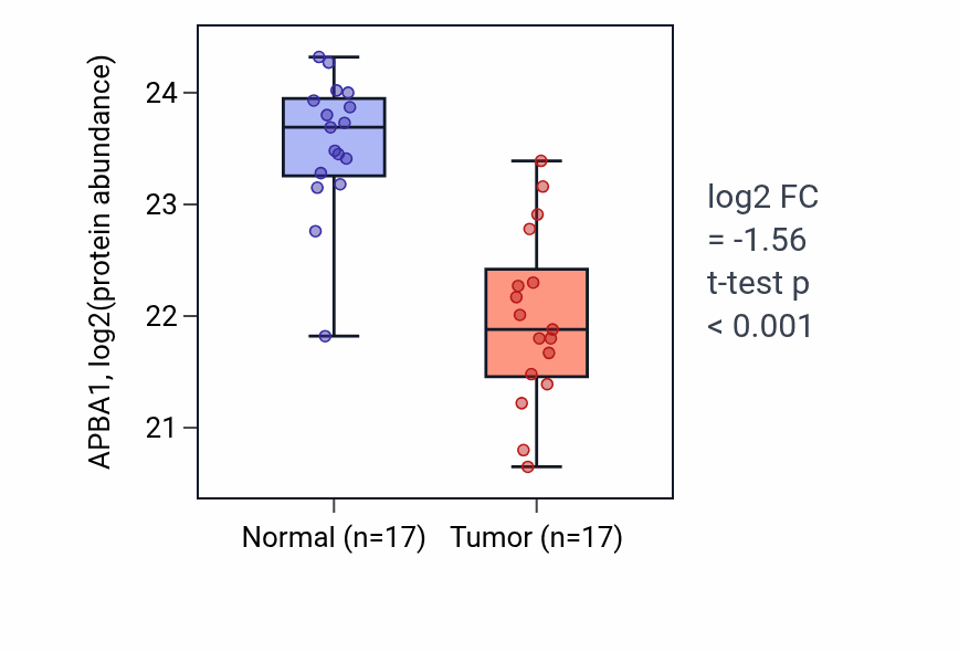 Tumor-vs-normal mass-spec protein box plot for APBA1 in HNSC.