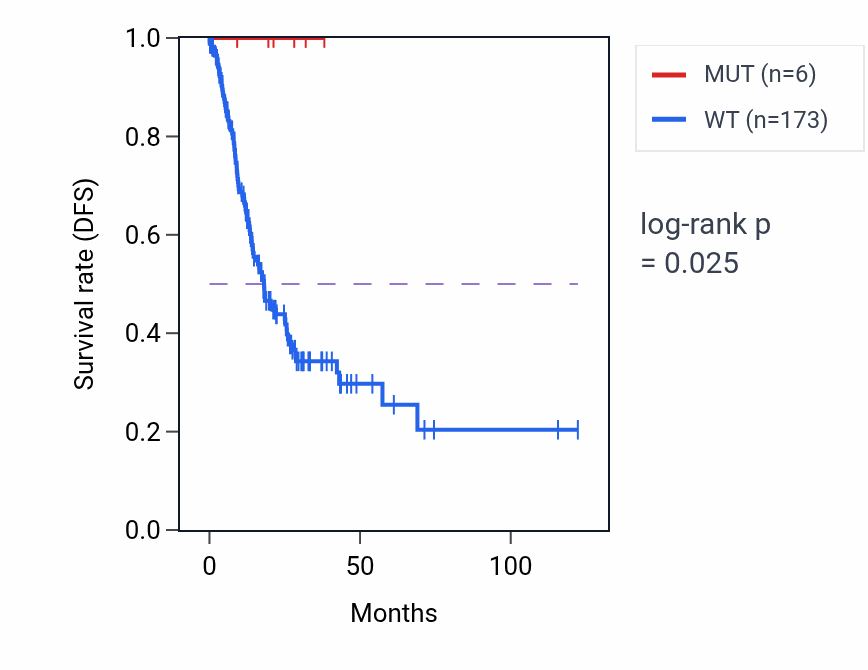 Kaplan&ndash;Meier survival curve for APBA1 mutant vs wild-type samples in STAD.
