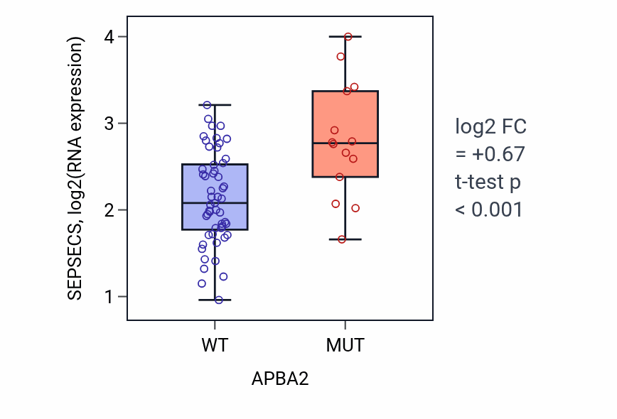 Box plot of SEPSECS in APBA2-low vs APBA2-high samples in LARGE_INTESTINE.