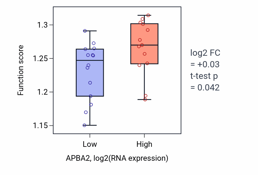 Box plot of DNA-templated transcription initiation in APBA2-low vs APBA2-high samples in LUNG_NSCLC_LUSC.
