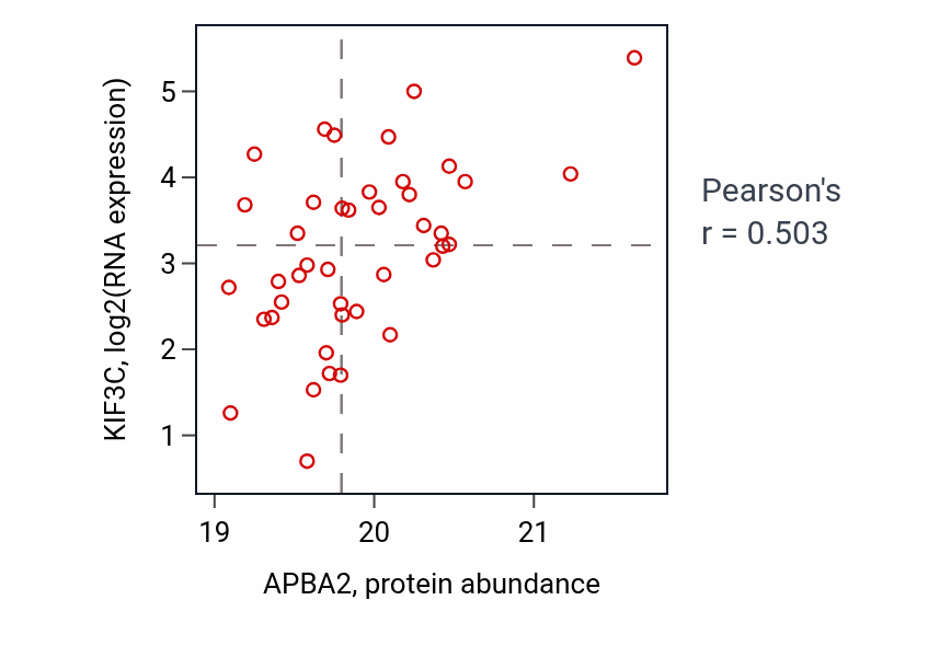 Per-sample scatter of APBA2 vs KIF3C in OV (Pearson r = 0.50).