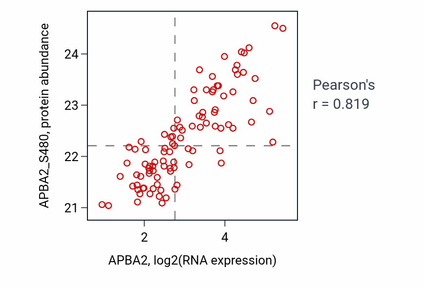 Per-sample scatter of APBA2 vs APBA2_S480 in LUAD (Pearson r = 0.82).