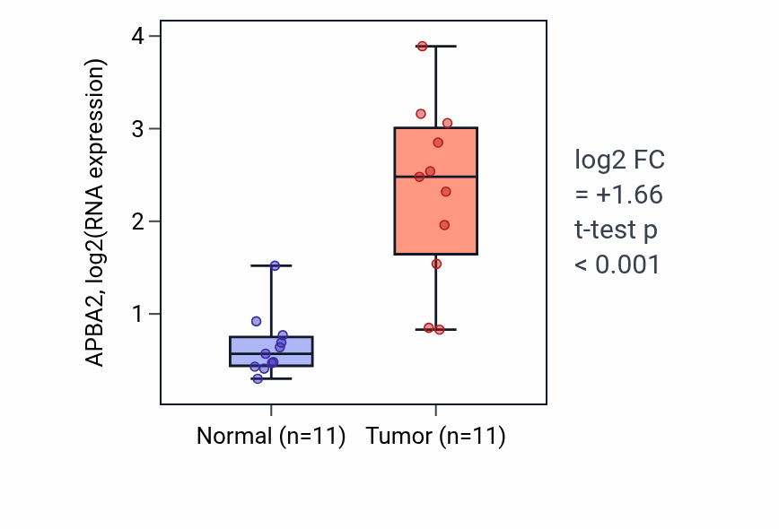 Tumor-vs-normal expression box plot for APBA2 in HNSC.