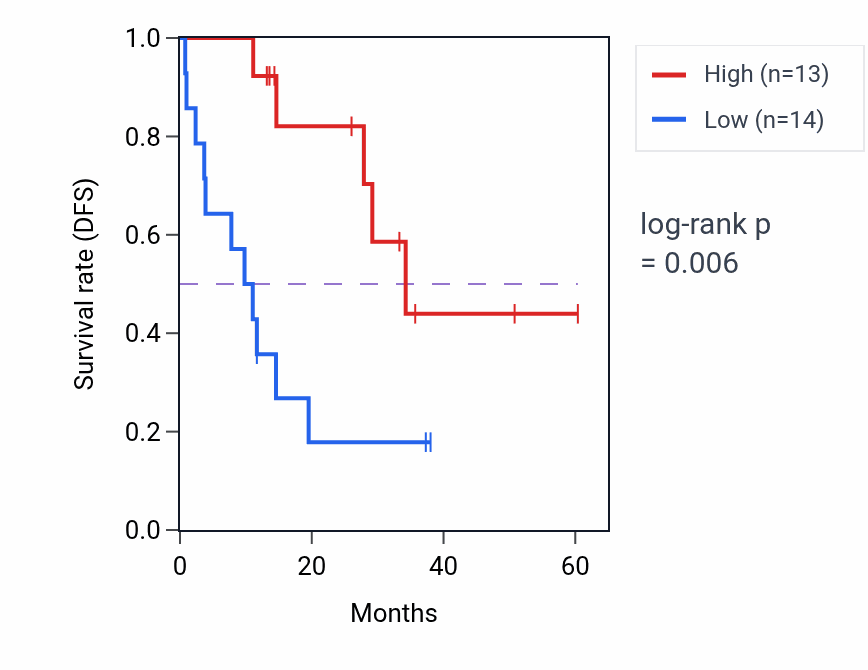 Kaplan&ndash;Meier survival curve for APBA2 mass-spec protein-high vs -low samples in LUAD.