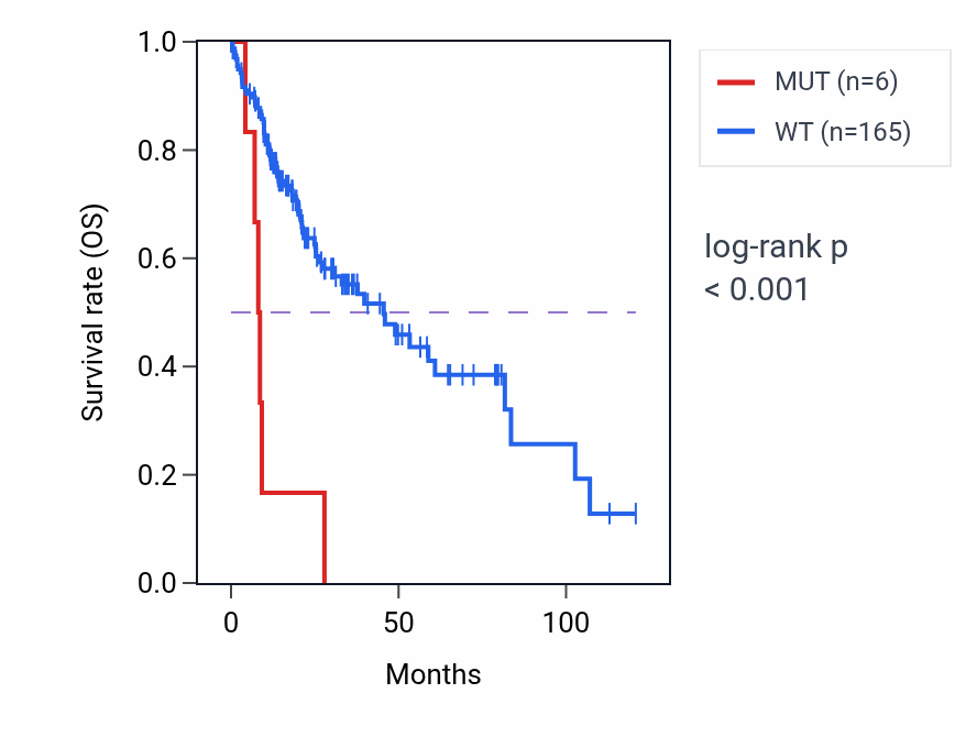 Kaplan&ndash;Meier survival curve for APBA2 mutant vs wild-type samples in LIHC.