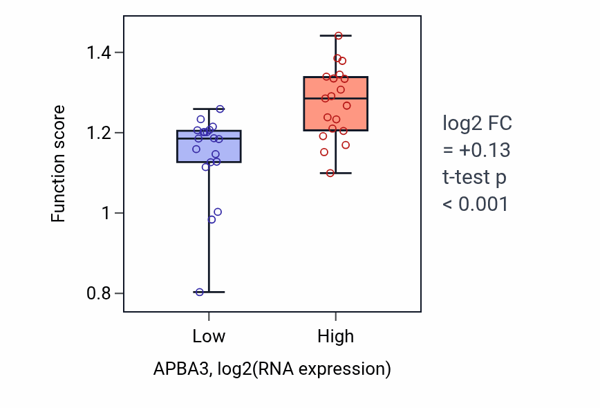 Box plot of Positive regulation of anaphase-promoting complex-dependent catabolic process in APBA3-low vs APBA3-high samples in BONE.