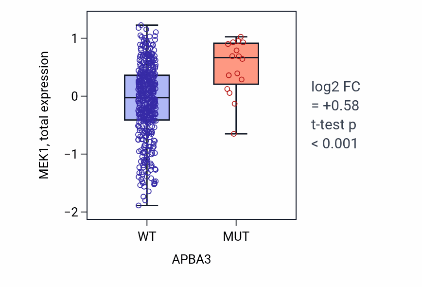 Box plot of MEK1 in APBA3-low vs APBA3-high samples in UCEC.
